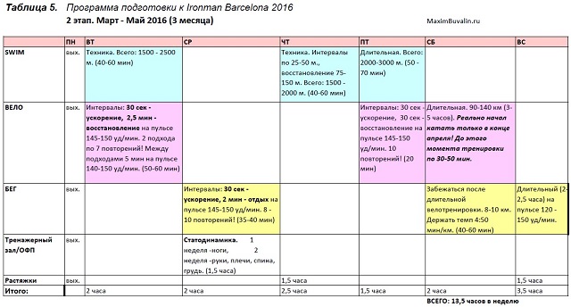 Таблица 5. 2 этап подготовки к Айронмен. Март - Май 2016 (3 месяца)