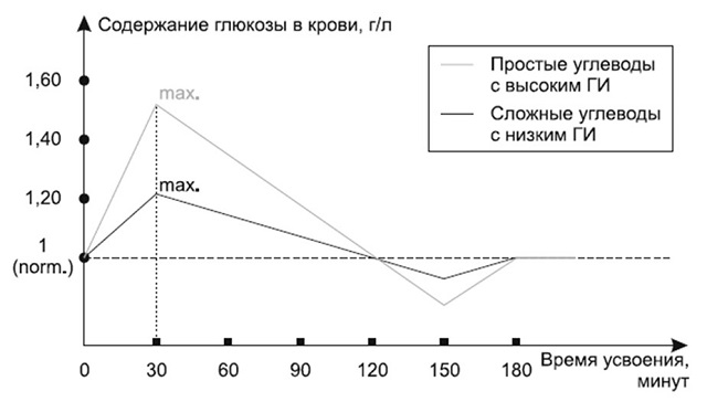Гликемический индекс простых и сложных углеводов.